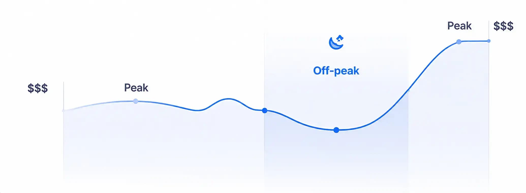 Electricity price through the day: high at peak hours, lowest overnight at off-peak