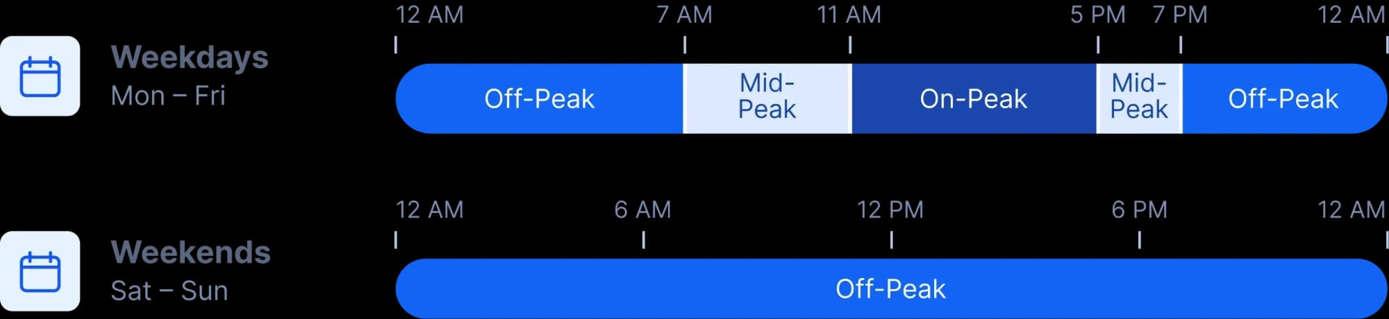 Time-of-use rates: on weekdays off-peak overnight and after 7 PM, mid-peak 7–11 AM and 5–7 PM, on-peak 11 AM–5 PM; off-peak all weekend